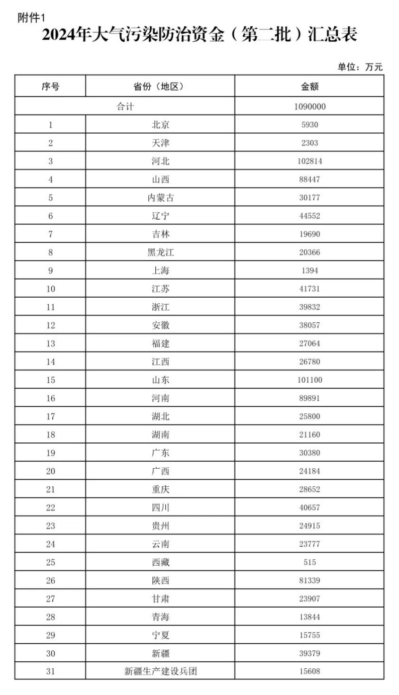 109億元!財政部下達大氣污染防治 支持開展減污降碳-地大熱能 109億元!財政部下達大氣污染防治 支持開展減污降碳-地大熱能