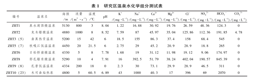 日土縣溫泉水化學特征及開發利用研究-地大熱能 日土縣溫泉水化學特征及開發利用研究-地大熱能