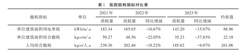 能源審計在公立醫(yī)院節(jié)能減排中的應(yīng)用-綜合能源服務(wù)商-地大熱能