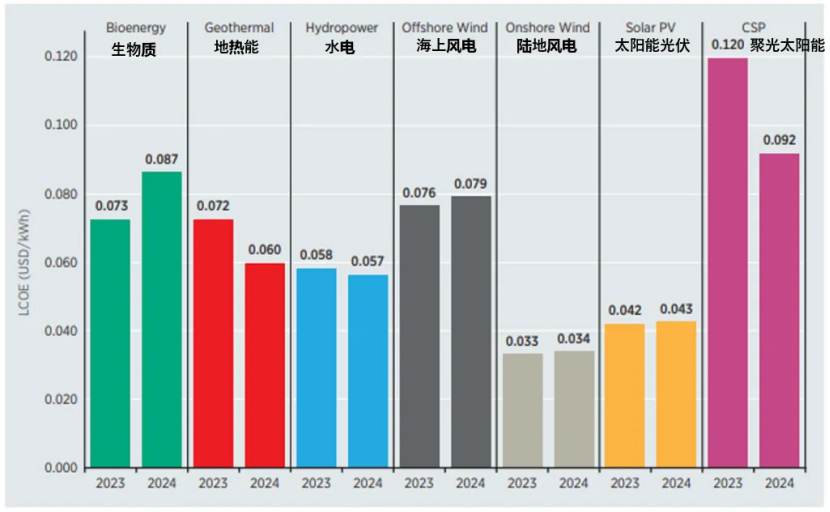 《2024年可再生能源發(fā)電成本》：2024年地熱發(fā)電成本下降16%-地大熱能