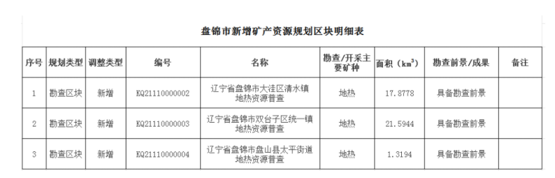 盤錦市首次設置三處地熱勘查區塊 為清潔能源開發注入新動能-地大熱能 盤錦市首次設置三處地熱勘查區塊 為清潔能源開發注入新動能-地大熱能